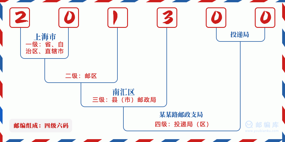 邮编201300含义