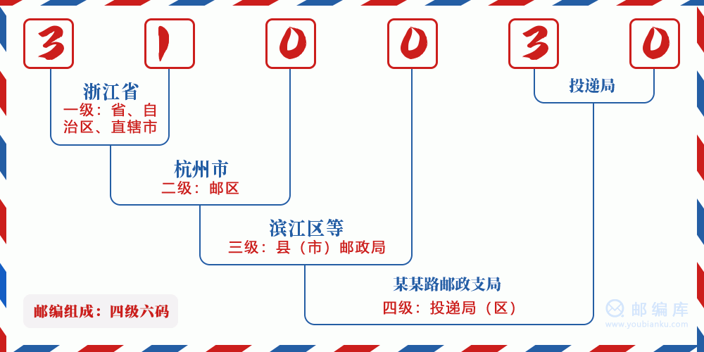邮编310030含义