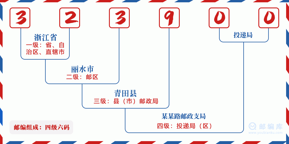 邮编323900含义