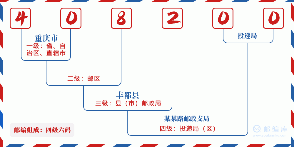 邮编408200含义