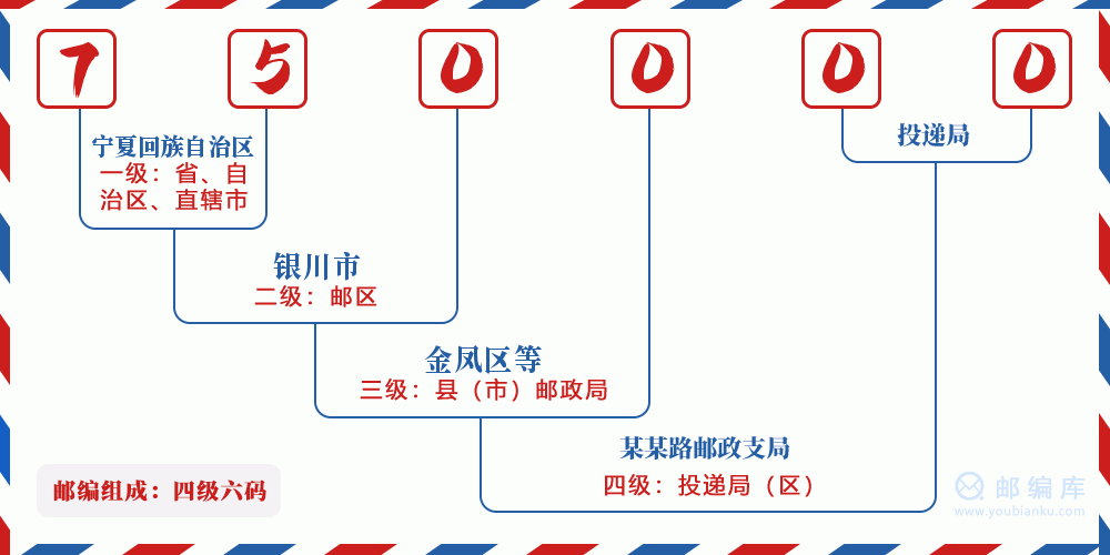 邮编750000含义